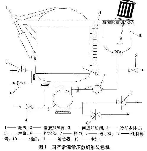 卷染機,常溫常壓卷染機,高溫高壓自動卷染機