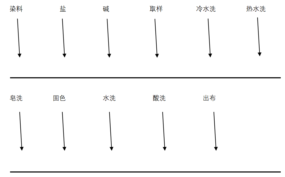 卷染機,常溫常壓卷染機,高溫高壓自動卷染機