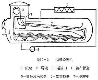 卷染機,常溫常壓卷染機,高溫高壓卷染機