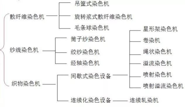 卷染機,常溫常壓卷染機,高溫高壓卷染機